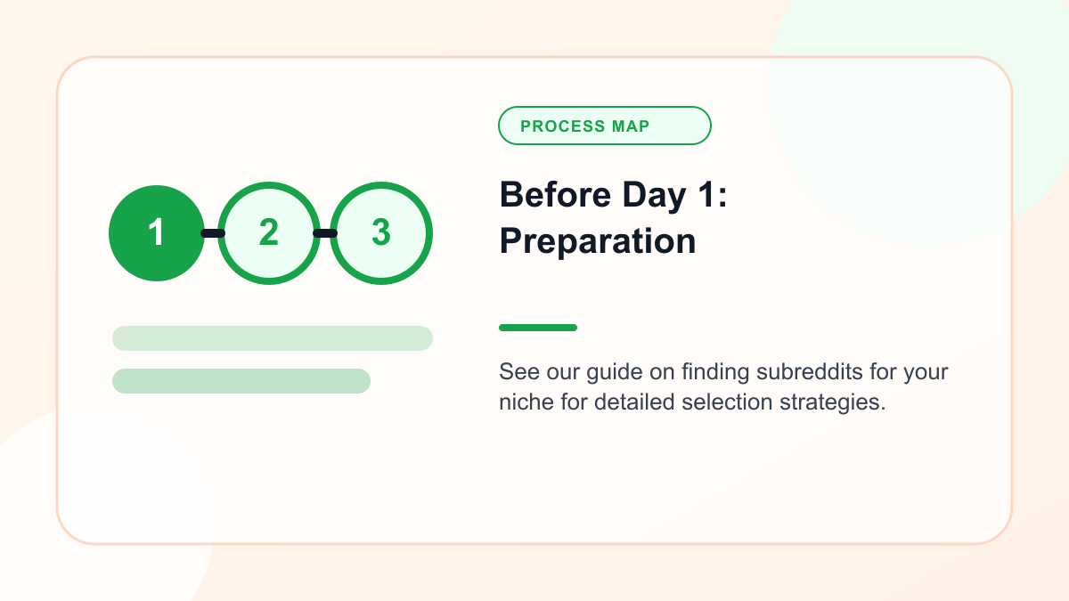 Infographic explaining before Day 1: Preparation