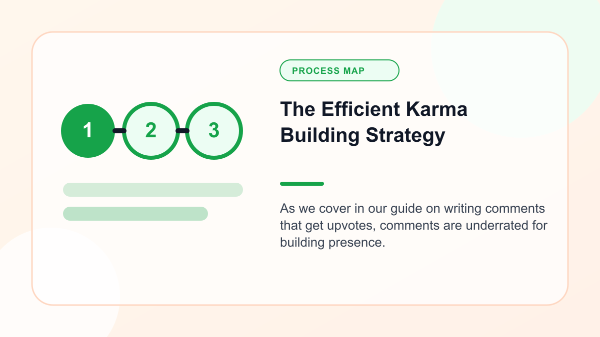 Infographic explaining the Efficient Karma Building Strategy