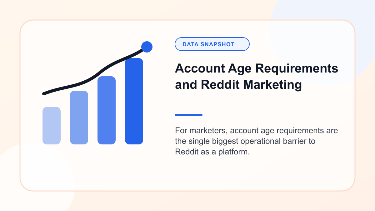 Chart showing account Age Requirements and Reddit Marketing
