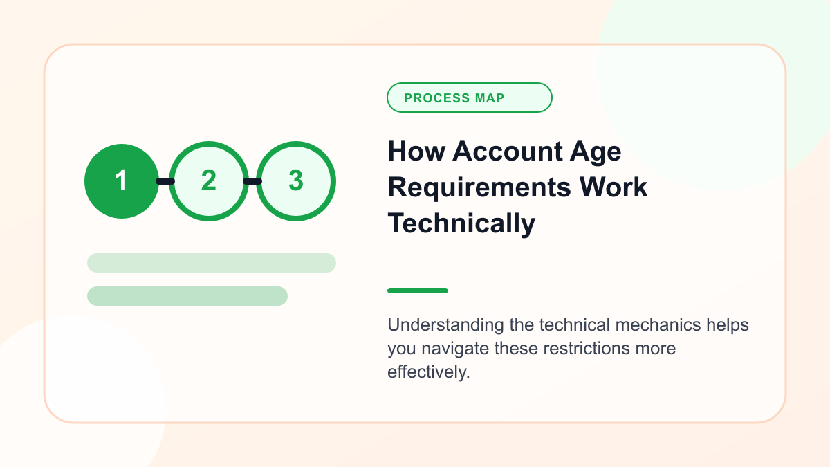 Infographic explaining how Account Age Requirements Work Technically