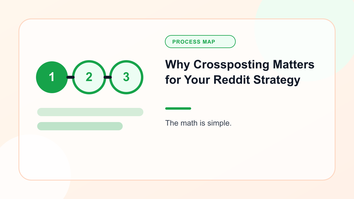 Infographic explaining why Crossposting Matters for Your Reddit Strategy