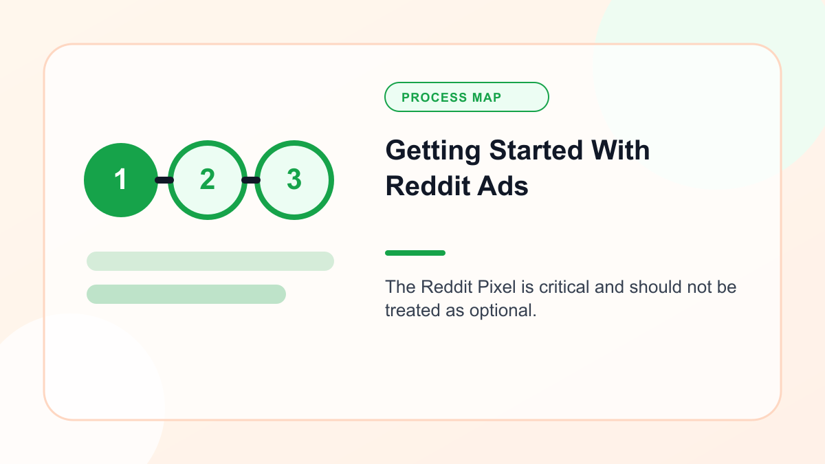 Infographic explaining getting Started With Reddit Ads