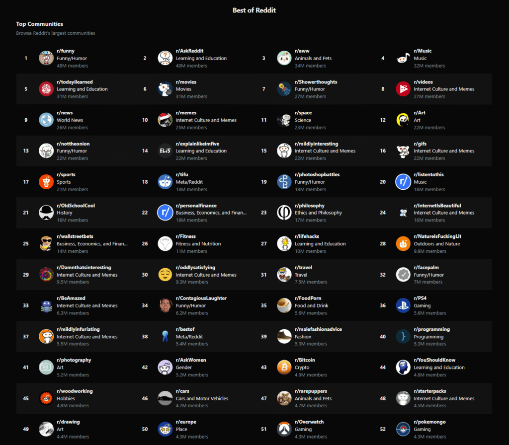 the top subreddits at the moment